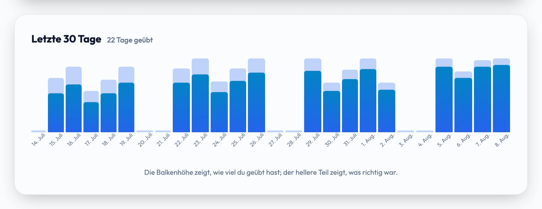Ein Übungsverlauf über 30 Tage: ein Balken pro Tag, dessen Höhe zeigt, wie viel du geübt hast, und dessen hellerer Teil zeigt, wie viel davon richtig war.