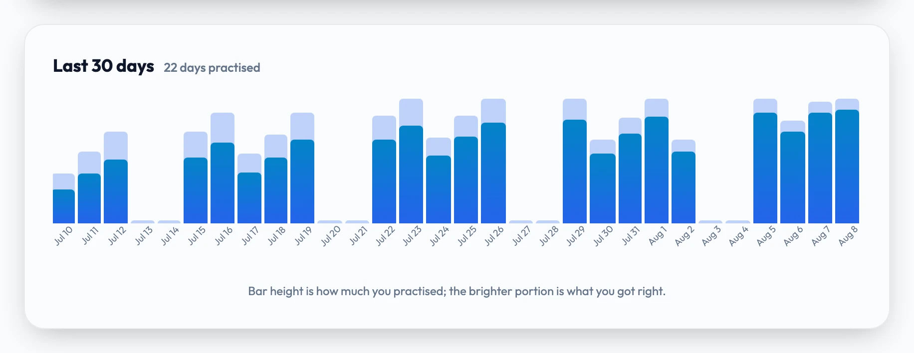 A 30-day practice history: one bar per day, where the bar height is how much you practised and the brighter portion is how much you got right.