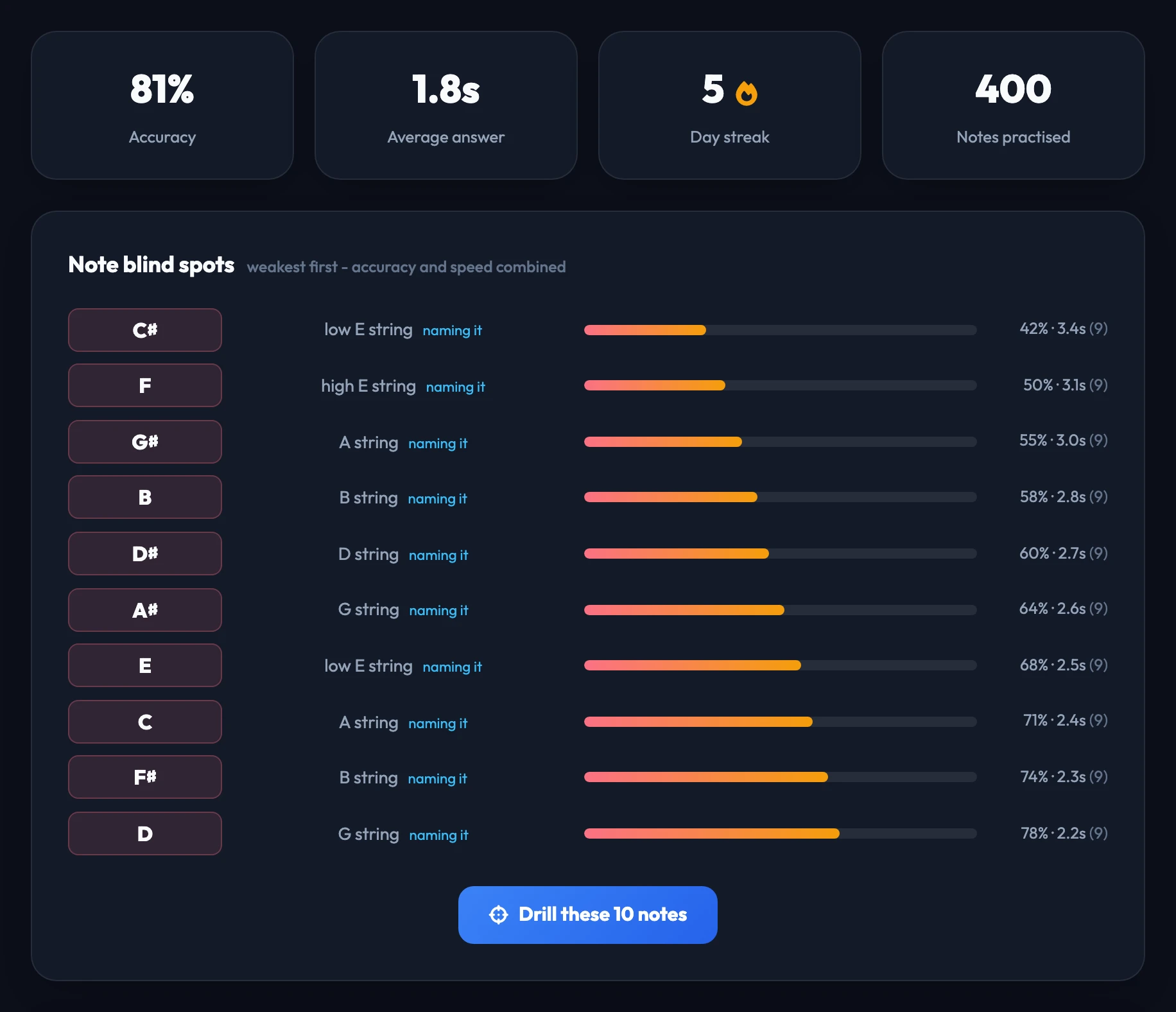 The Pro progress dashboard: accuracy, average answer time, day streak and notes practised across the top, above a weakest-first list of note blind spots with a button to drill exactly those ten notes.