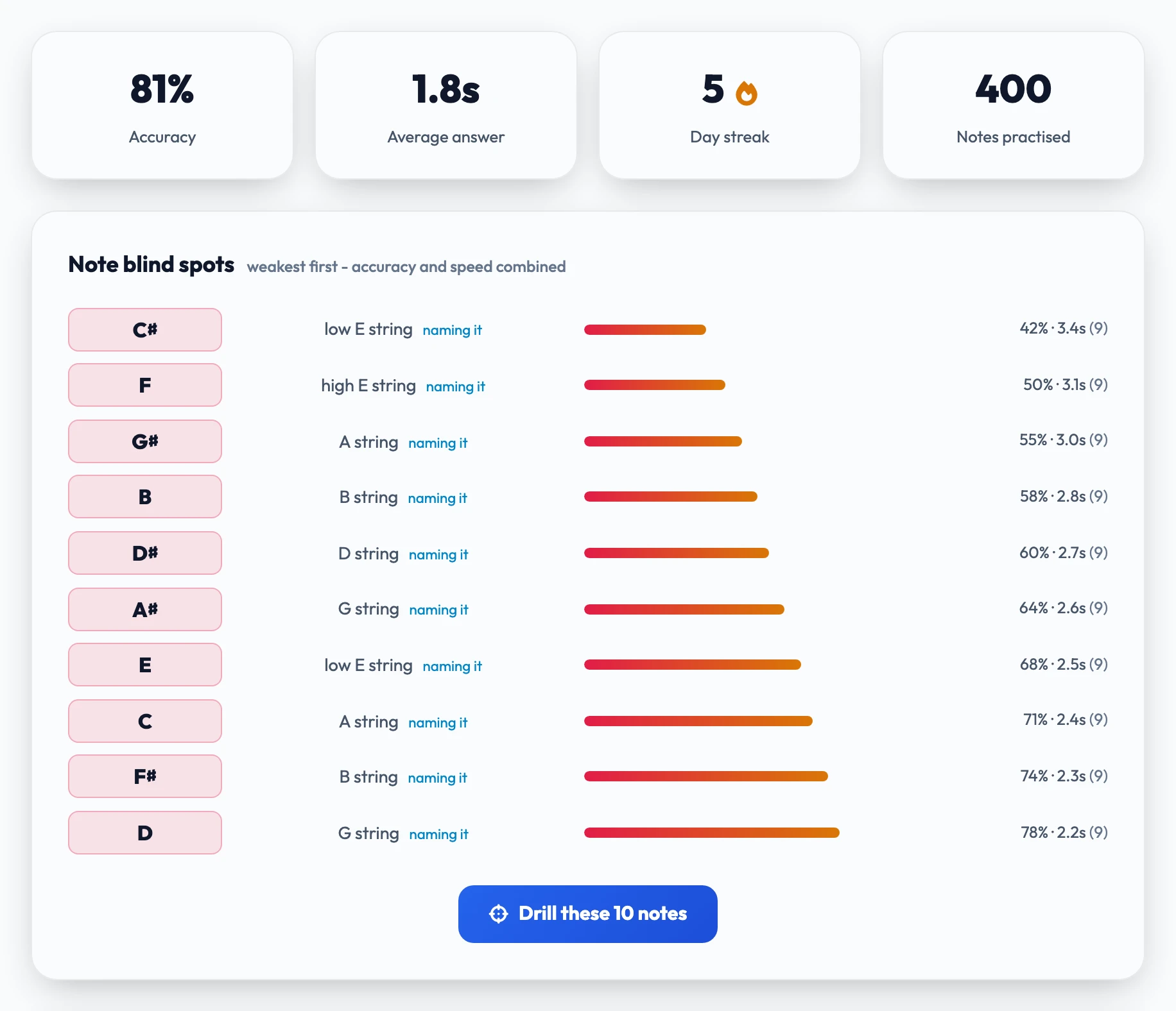 The Pro progress dashboard: accuracy, average answer time, day streak and notes practised across the top, above a weakest-first list of note blind spots with a button to drill exactly those ten notes.
