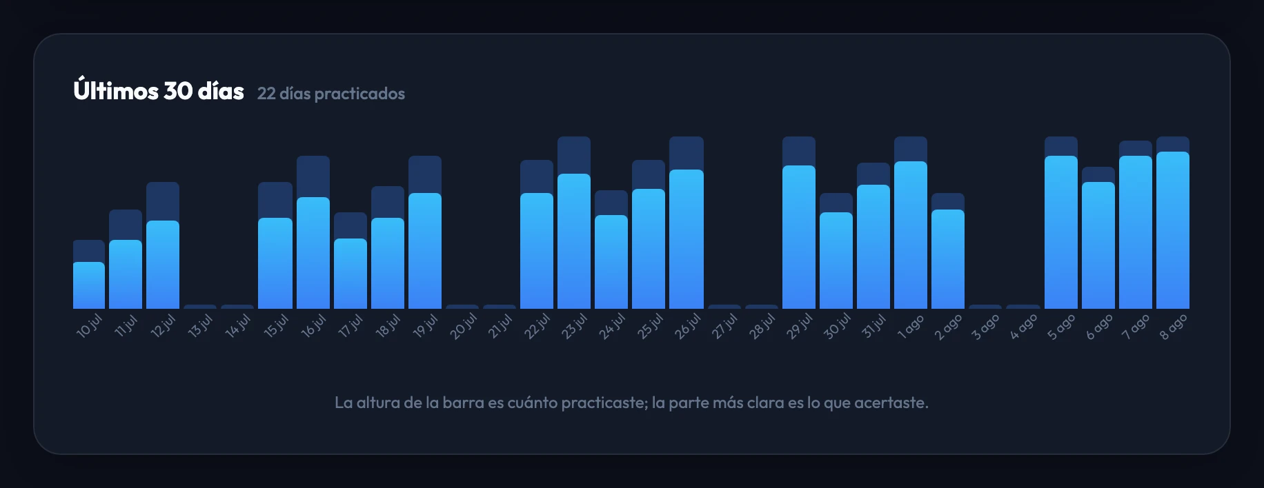 Un historial de práctica de 30 días: una barra por día, cuya altura indica cuánto practicaste y cuya parte más clara indica cuánto acertaste.