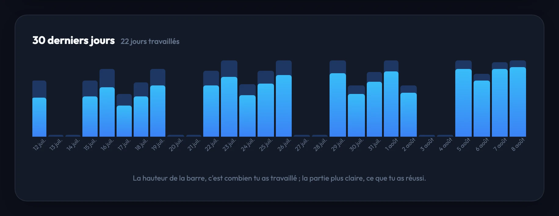 Un historique de pratique sur 30 jours : une barre par jour, dont la hauteur indique combien tu as travaillé et dont la partie plus claire indique ce que tu as réussi.