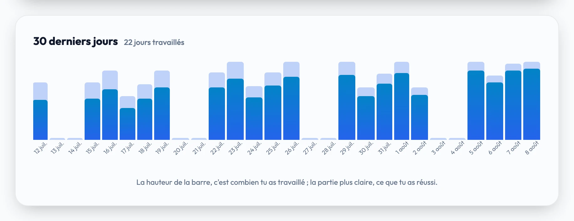 Un historique de pratique sur 30 jours : une barre par jour, dont la hauteur indique combien tu as travaillé et dont la partie plus claire indique ce que tu as réussi.