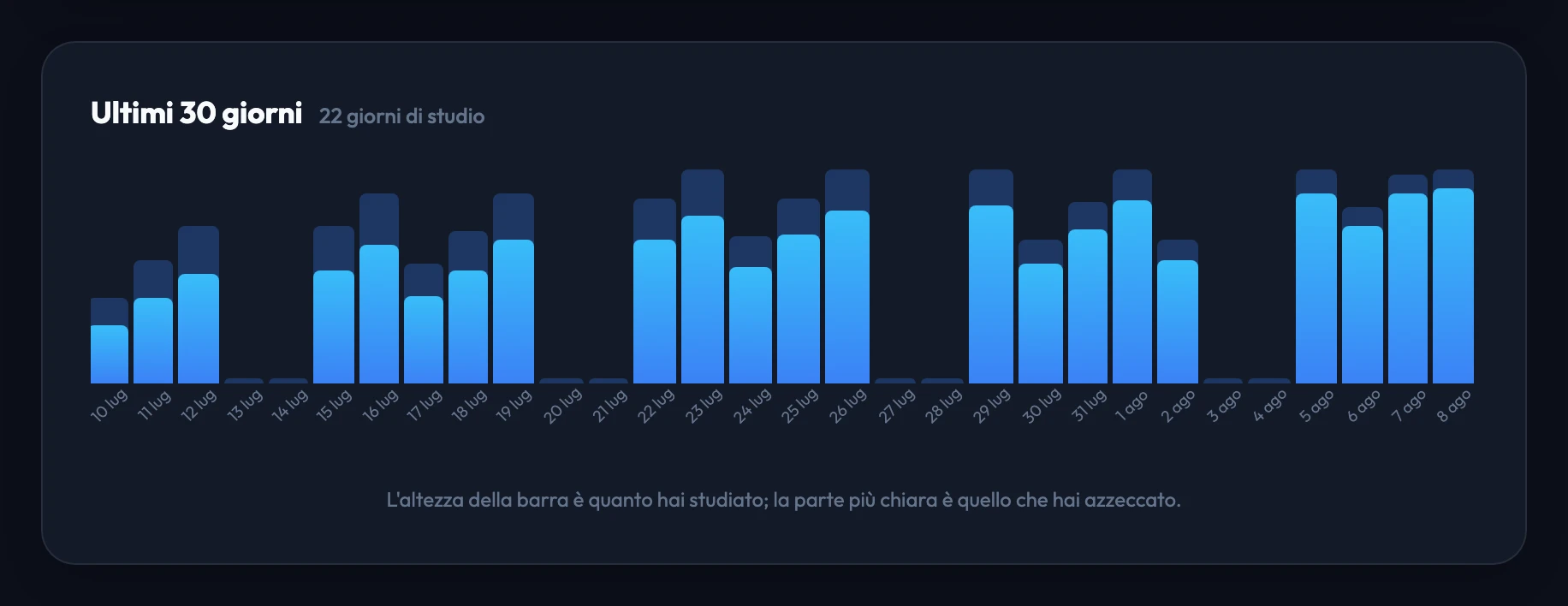 Uno storico di studio di 30 giorni: una barra al giorno, la cui altezza indica quanto hai studiato e la cui parte più chiara indica quanto hai azzeccato.