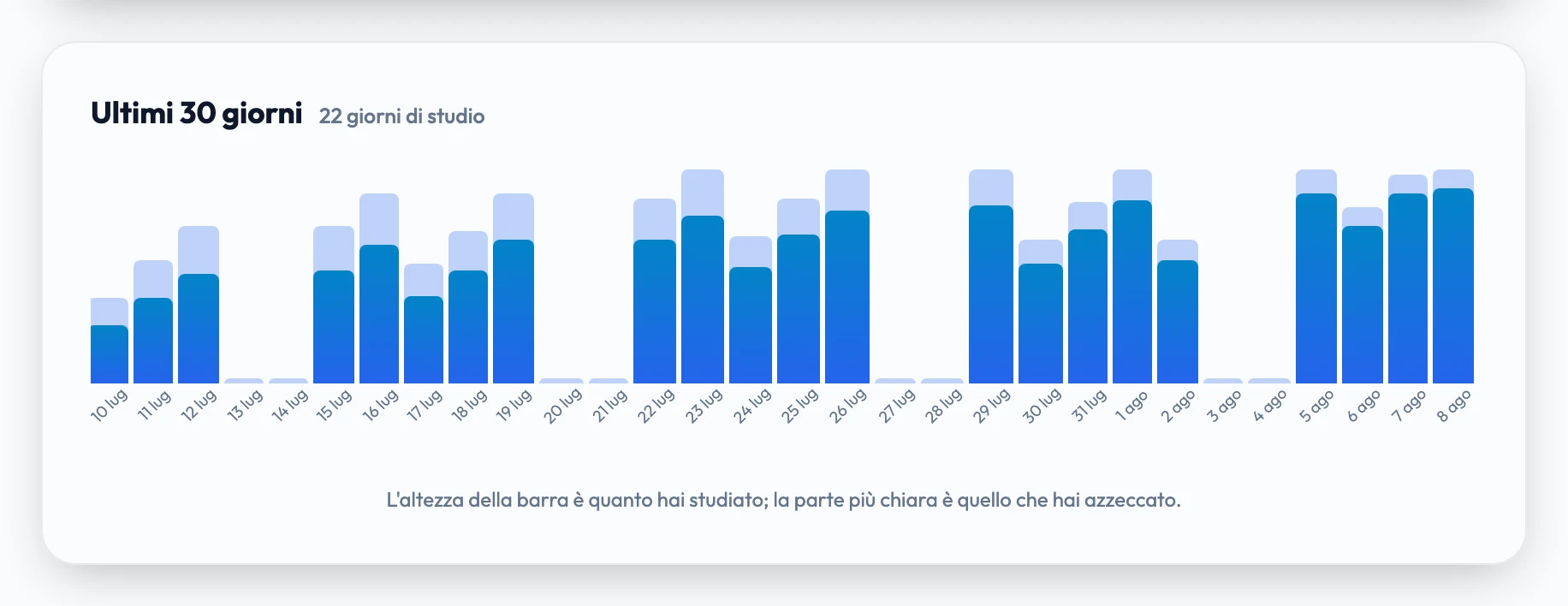 Uno storico di studio di 30 giorni: una barra al giorno, la cui altezza indica quanto hai studiato e la cui parte più chiara indica quanto hai azzeccato.