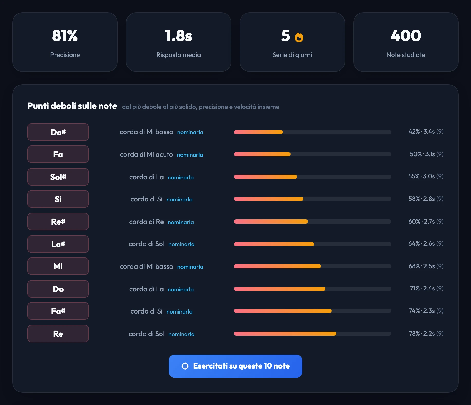 La dashboard dei progressi Pro: precisione, tempo medio di risposta, serie di giorni e note studiate in alto, sopra una lista di punti deboli ordinata dalla nota più debole alla più solida, con un pulsante per esercitare esattamente quelle dieci note.