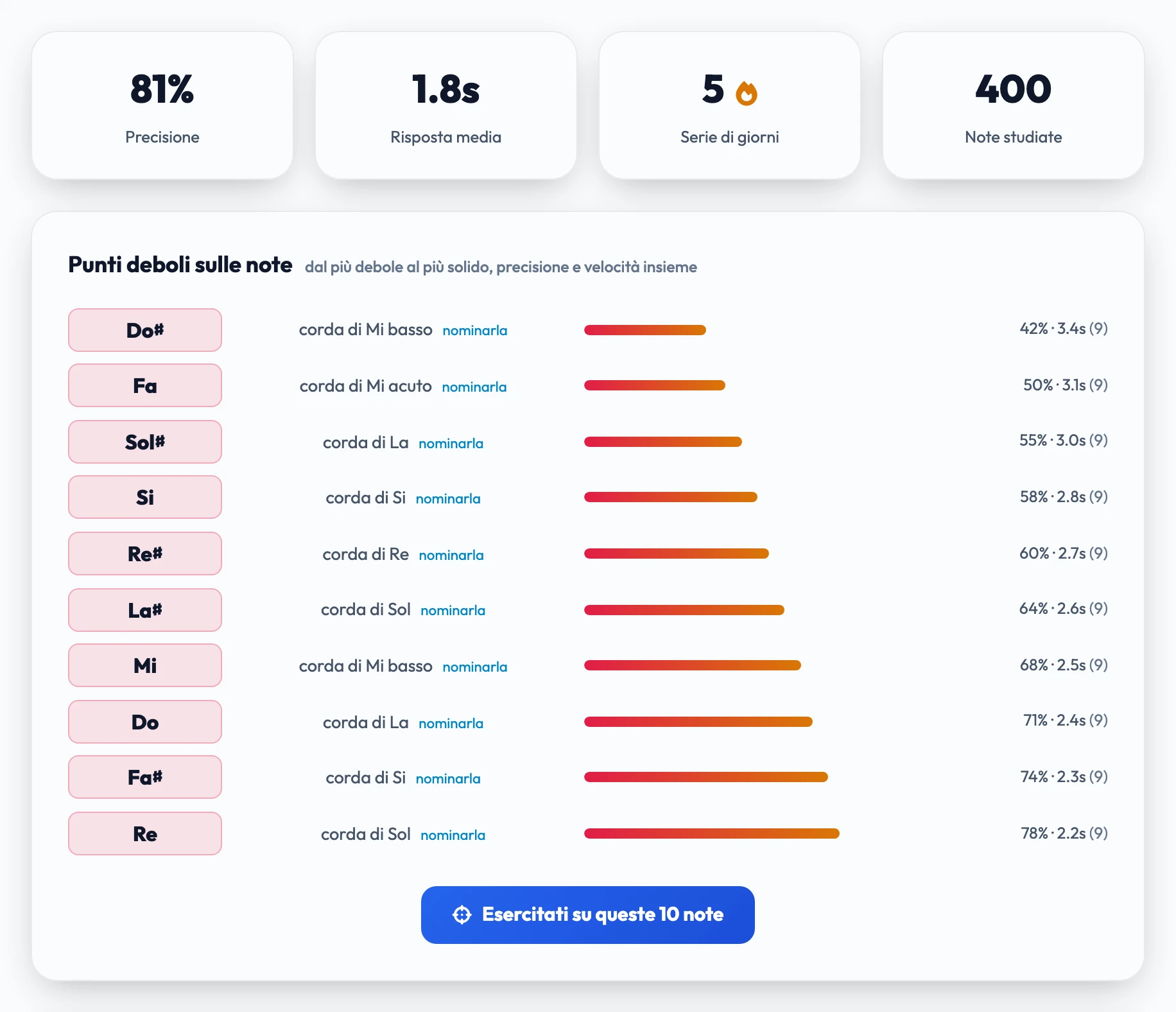 La dashboard dei progressi Pro: precisione, tempo medio di risposta, serie di giorni e note studiate in alto, sopra una lista di punti deboli ordinata dalla nota più debole alla più solida, con un pulsante per esercitare esattamente quelle dieci note.