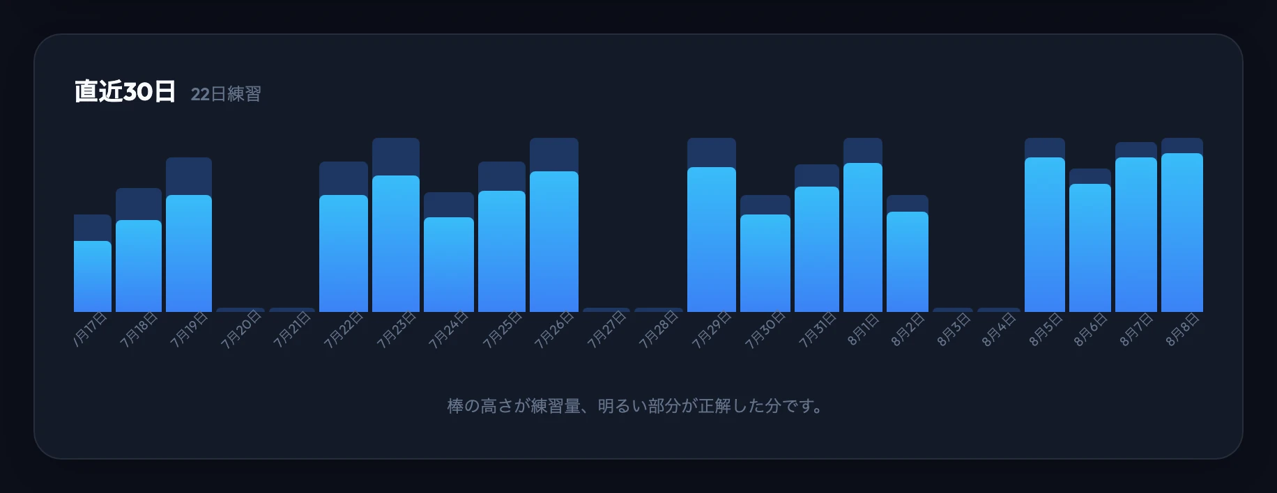 30日間の練習履歴。1日1本の棒で、高さが練習量、明るい部分が正解した分を表します。