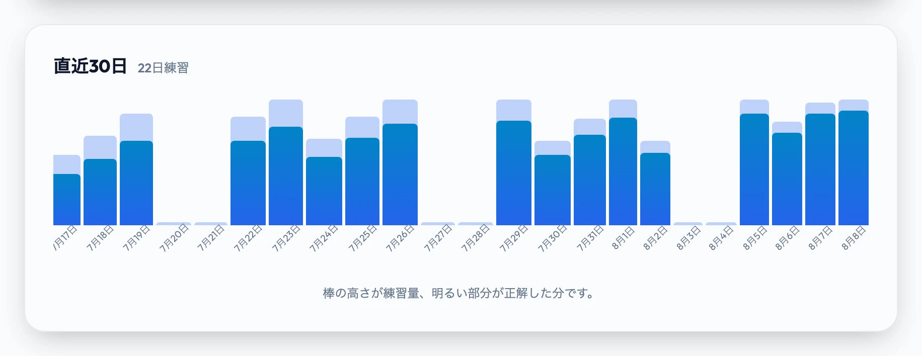 30日間の練習履歴。1日1本の棒で、高さが練習量、明るい部分が正解した分を表します。