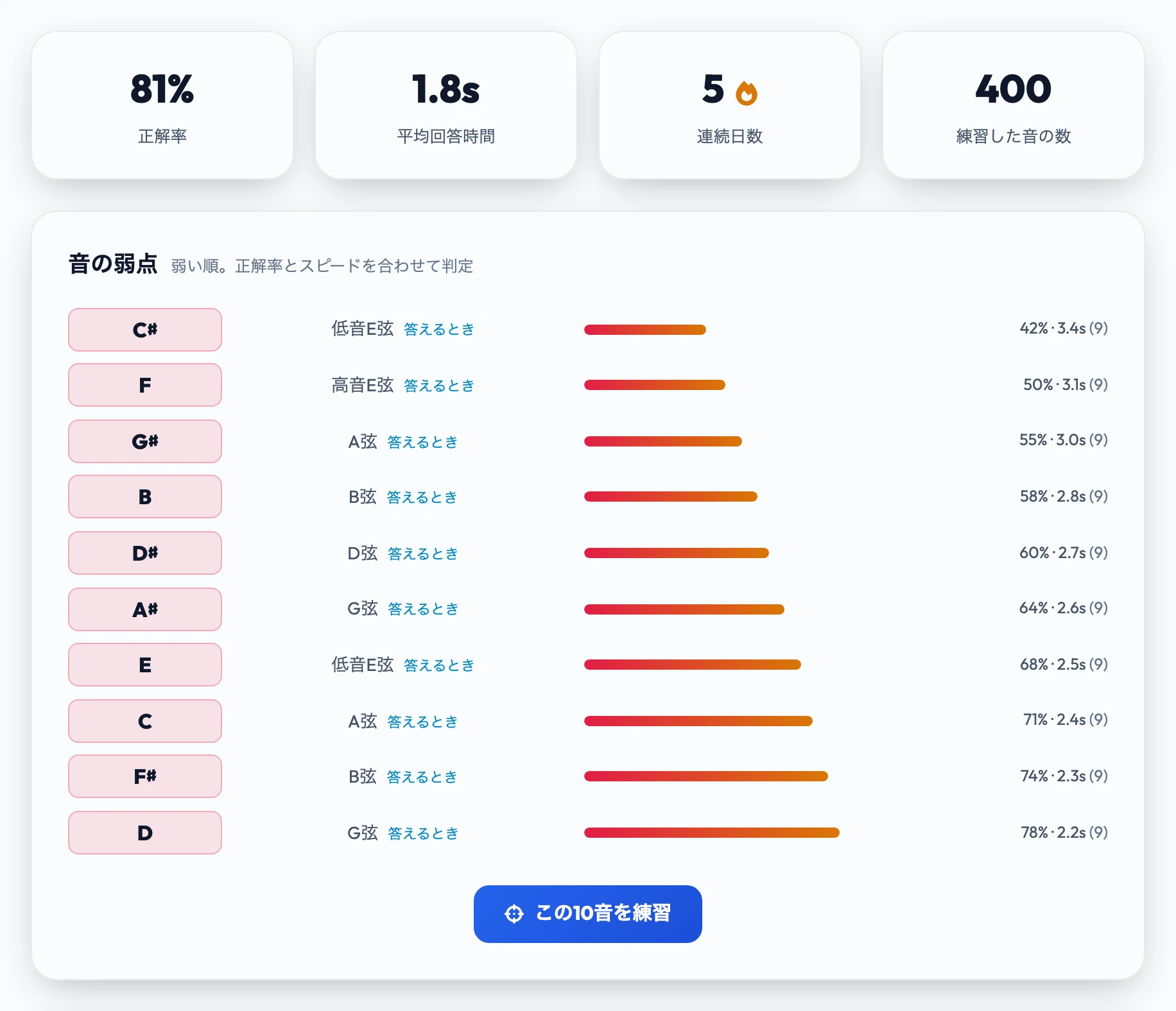Proの進捗画面。上部に正解率、平均回答時間、連続日数、練習した音の数。その下に弱い順に並んだ音のリストと、その10音だけを練習するボタン。