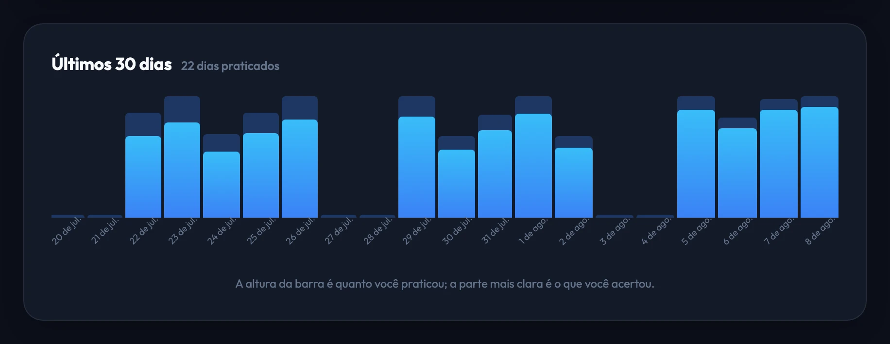 Um histórico de prática de 30 dias: uma barra por dia, cuja altura mostra quanto você praticou e cuja parte mais clara mostra quanto você acertou.