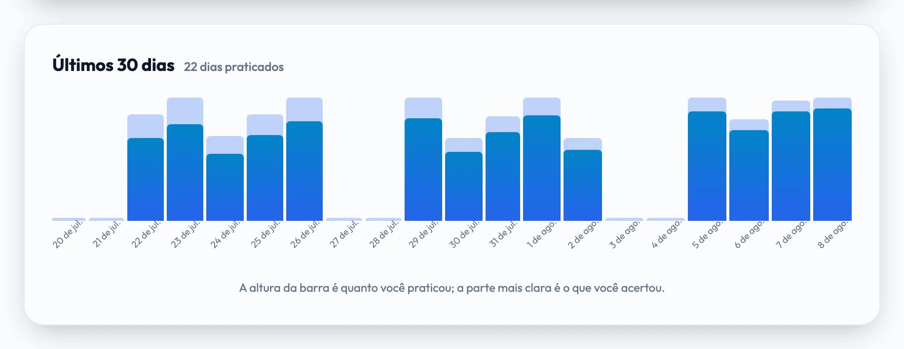 Um histórico de prática de 30 dias: uma barra por dia, cuja altura mostra quanto você praticou e cuja parte mais clara mostra quanto você acertou.