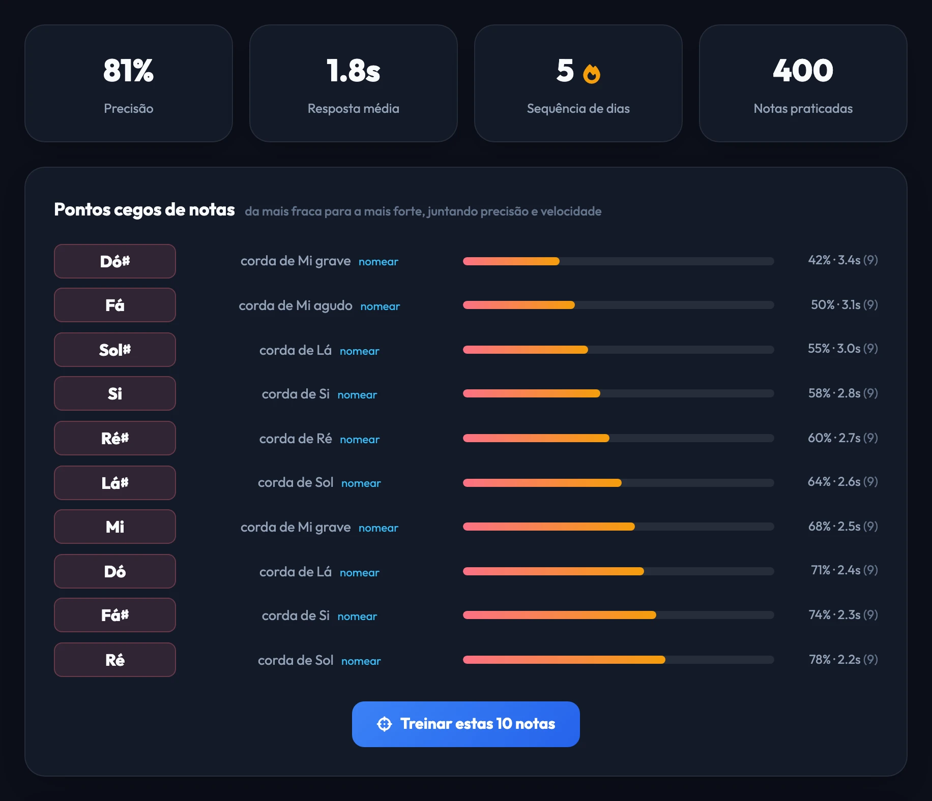 O painel de progresso do Pro: precisão, tempo médio de resposta, sequência de dias e notas praticadas no topo, acima de uma lista de pontos cegos ordenada da nota mais fraca para a mais forte, com um botão para treinar exatamente essas dez notas.